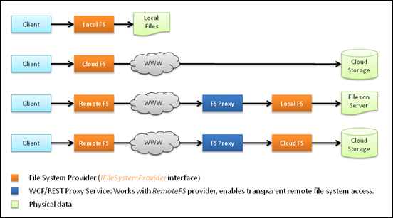 vfs_provider_model